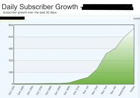The Branding Summit, virtual summit daily subscriber growth