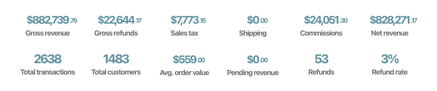 Virtual Summit Mastery's sales in ThriveCart: $882,739 in gross revenue from 1,483 customers