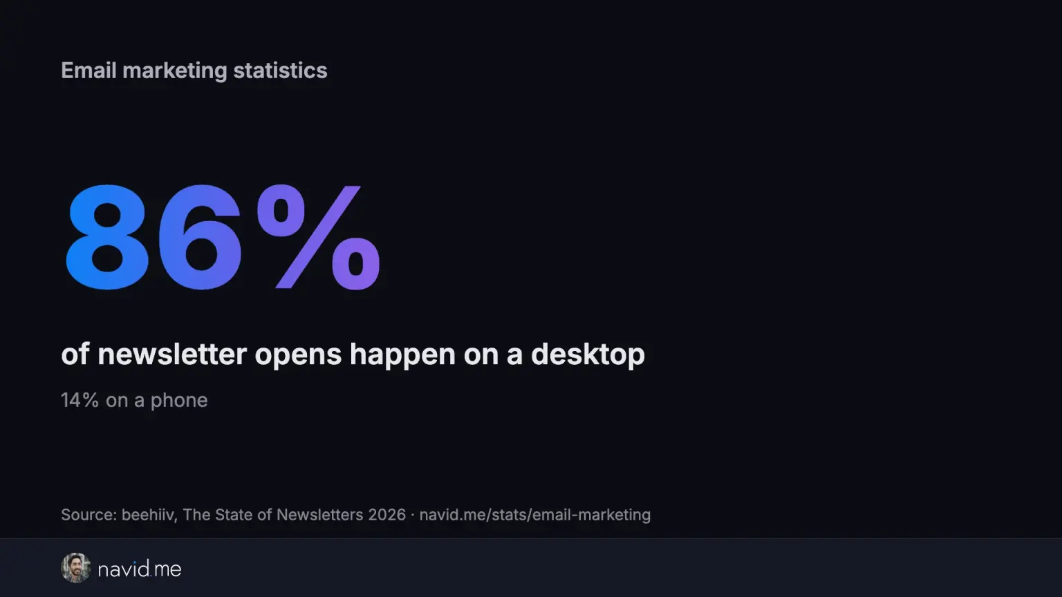 86% of newsletter opens happen on a desktop, and 14% on a phone (beehiiv, 2025)