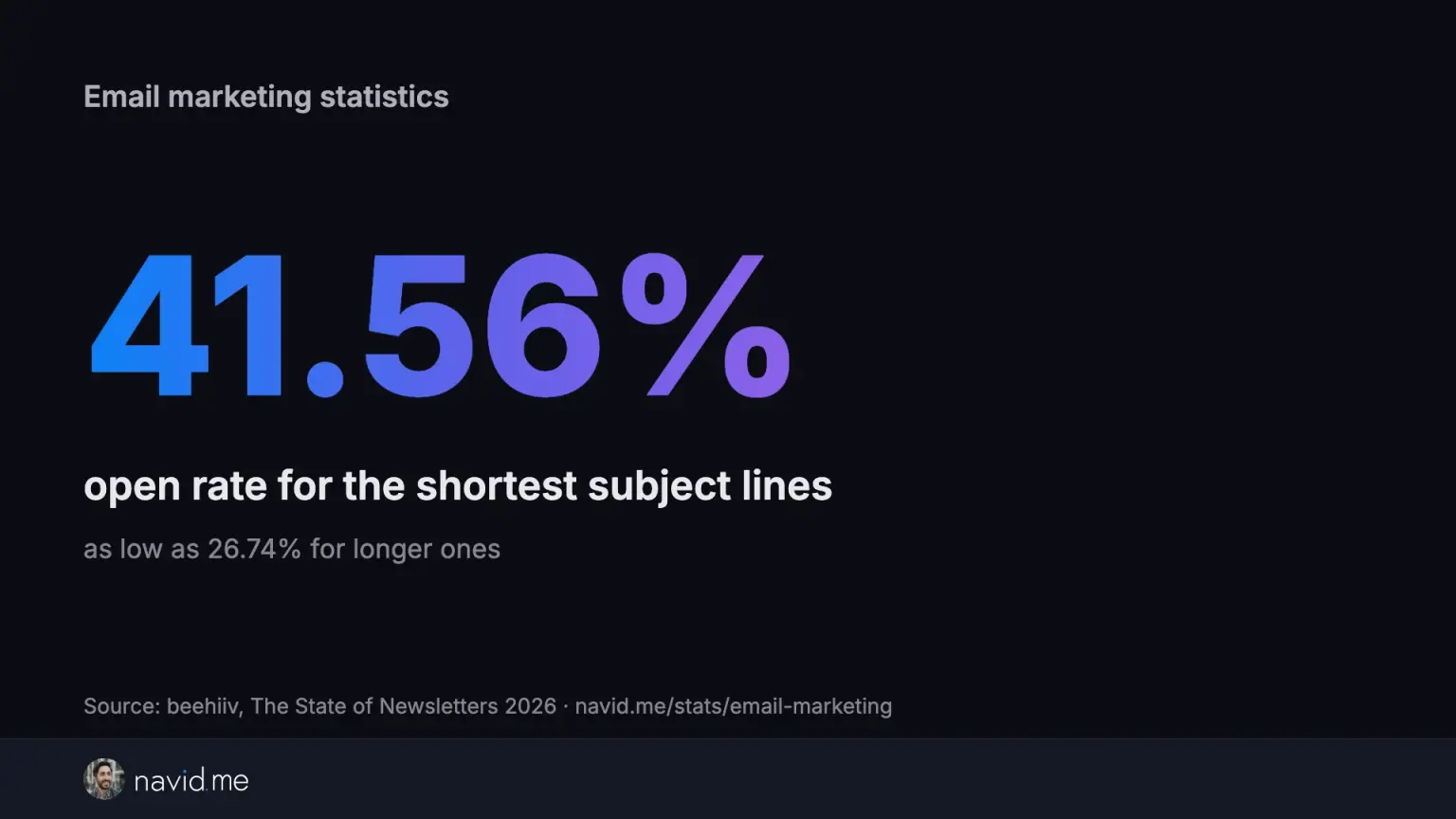 The shortest subject lines opened at 41.56%, and longer ones as low as 26.74% (beehiiv, 2025)
