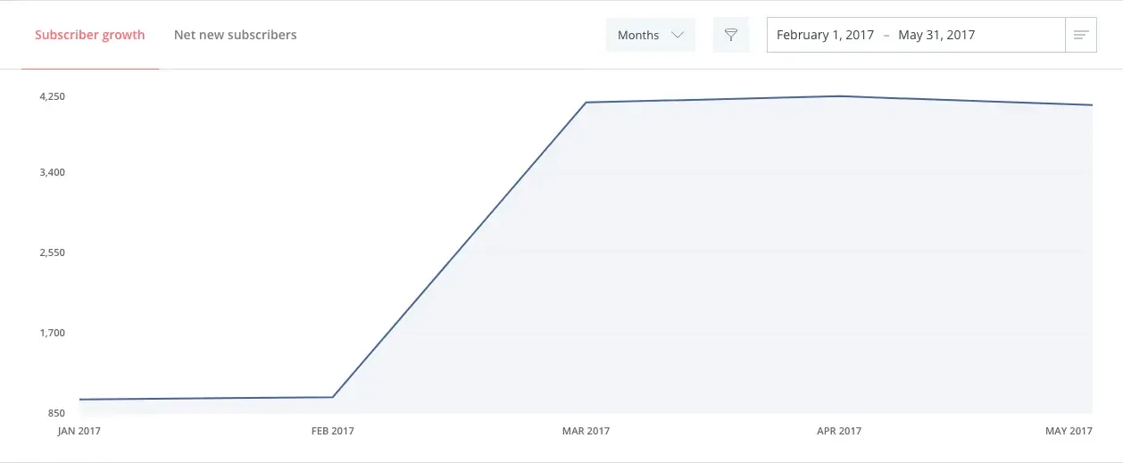 Best virtual event examples, Tennis Summit first summit email list growth, Mehrban Iranshad summit results