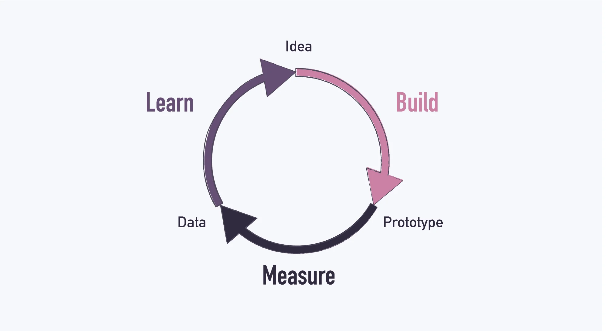 The iterative feedback loop: idea, build, prototype, measure, data, learn