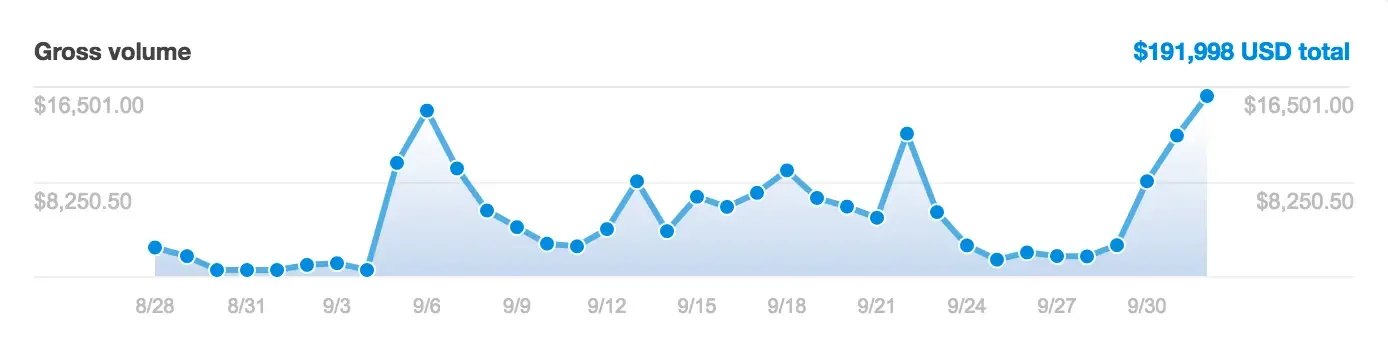 How to monetize virtual events: the List Building School all-access pass sales graph