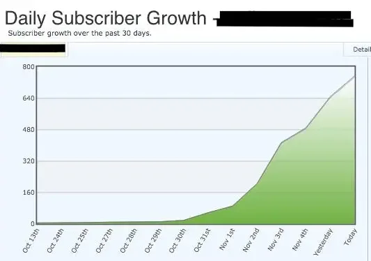 The Branding Summit, virtual summit daily subscriber growth