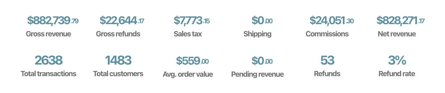 Making money from virtual events: Virtual Summit Mastery sales in ThriveCart